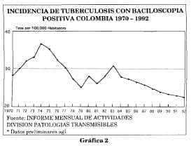 Incidencia tuberculosis con baciloscopia