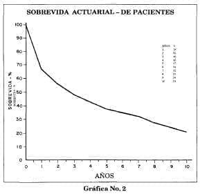 Sobrevida actuarial
