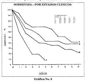 Sobrevida comparativa por estados clínicos