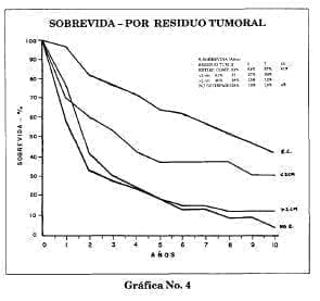 Curva comparativa de sobrevida