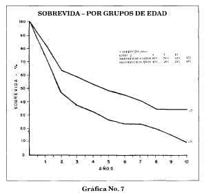 Sobrevivida por grupos de-edad