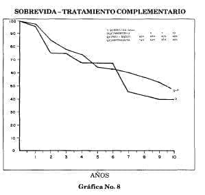 Sobrevida tratamiento complementario