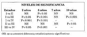 Niveles de significancia