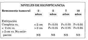 Niveles de significancia