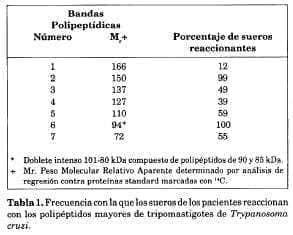 Frecuencia de sueros polipépticas
