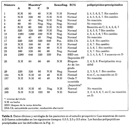 Datos clínicos y serología