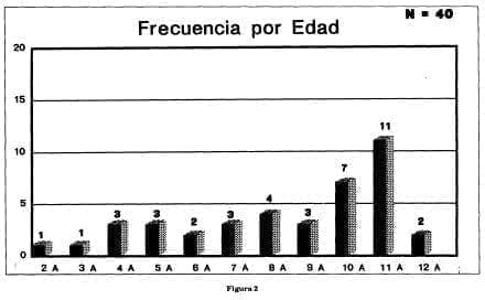 Modedura serpiente frecuencia por edad Modedura serpiente frecuencia por edad