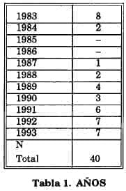 Periodo analizado mordedura serpiente