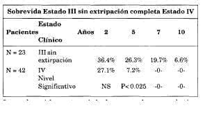 Sobrevida estado III