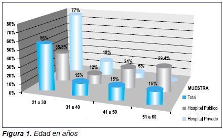 Factores que producen estrés en enfermería según la edad Factores que producen estrés en enfermería según la edad