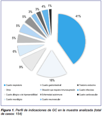 Perfil de indicaciones de glucocorticoides