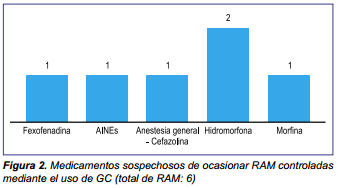 Medicamentos sospechosos de ocasionar RAM controladas mediante el uso de GC