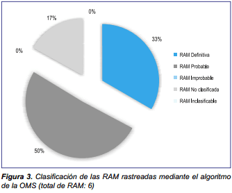 Clasificación de las RAM, algoritmo de la OMS 