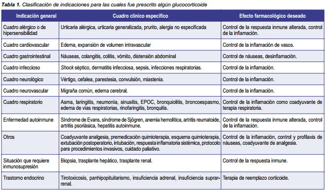 Clasificación de indicaciones para prescribir glucocorticoide
