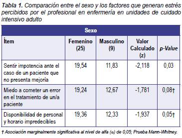 Factores que generan estrés en enfermería en UCI Factores que generan estrés en enfermería en UCI