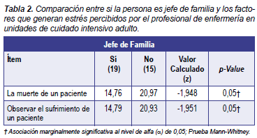 Factores que generan estrés profesional de enfermería Factores que generan estrés profesional de enfermería