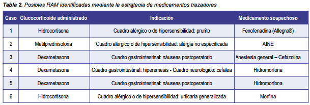 Posible RAM en estrategia de medicamentos trazadores