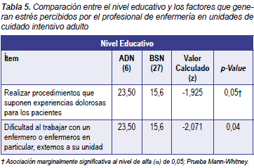 Comparación en nivel educativo y factores que generan estrés Comparación en nivel educativo y factores que generan estrés
