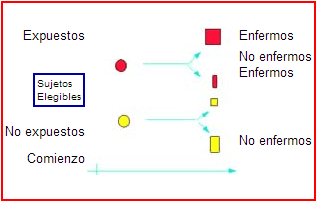 Estudio de cohortes - forma gráfica Estudio de cohortes - forma gráfica