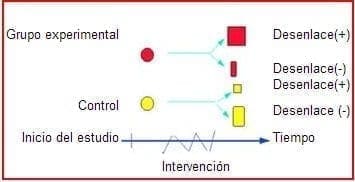 Experimento clínico controlado