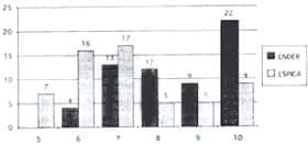 Comparación de edades Fracturas de Fémur en Niños Comparación de edades Fracturas de Fémur en Niños