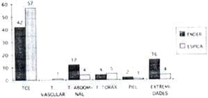 Lesiones asociadas Fracturas de Fémur en Niños Lesiones asociadas Fracturas de Fémur en Niños