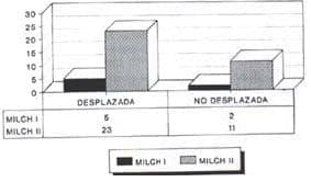 Fracturas condilo externo clasificación VS desplazamiento Fracturas condilo externo clasificación VS desplazamiento