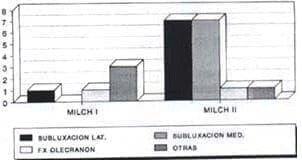 Fracturas condilo externo clasificación VS lesiones agregadas Fracturas condilo externo clasificación VS lesiones agregadas
