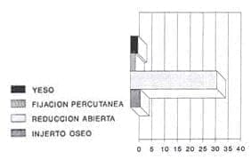 Fracturas condilo externo tratamiento Fracturas condilo externo tratamiento