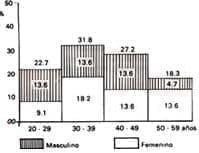 Distribución según sexo y grupo etareo cirugía valgo-extensora Distribución según sexo y grupo etareo cirugía valgo-extensora