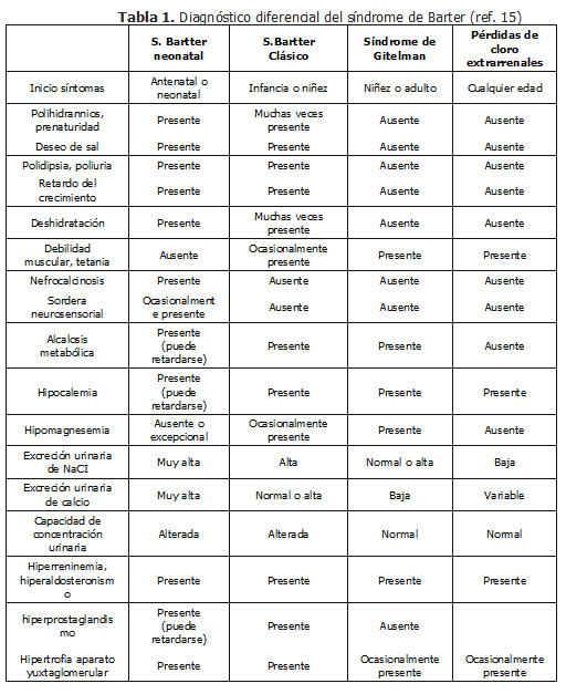 Diagnóstico diferencial del síndrome de Barter Diagnóstico diferencial del síndrome de Barter