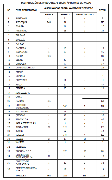 Distribución de Ambulancias según Ámbito de Servicio Distribución de Ambulancias según Ámbito de Servicio