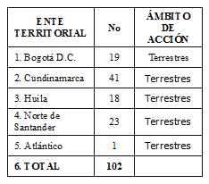 Ambulancias fuera de servicio por Ente Territorial Ambulancias fuera de servicio por Ente Territorial