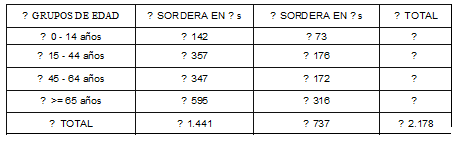 Sordera en hombres y mujeres por edad