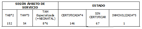 Transporte de Pacientes en la Etapa Fetal, Estado de ambulancias privadas y públicas Transporte de Pacientes en la Etapa Fetal, Estado de ambulancias privadas y públicas