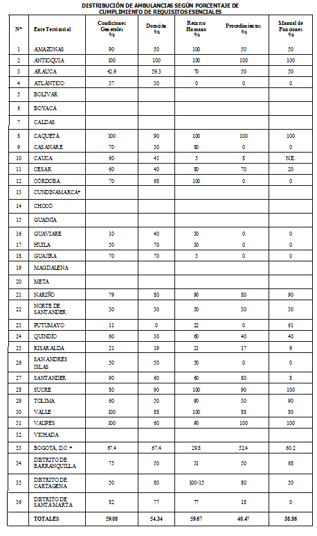 Ambulancias según cumplimiento de requisitos esenciales Ambulancias según cumplimiento de requisitos esenciales