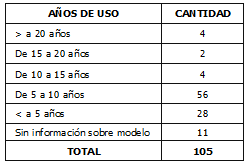 Años de uso Ambulancias Terrestres en Colombia Años de uso Ambulancias Terrestres en Colombia