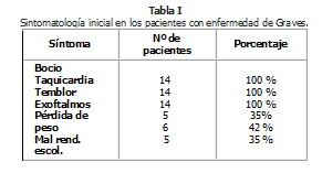 Sintomatología pacientes con enfermedad de Graves