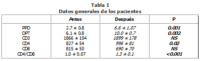 Datos generales de los pacientes Hormona de Crecimiento Datos generales de los pacientes Hormona de Crecimiento