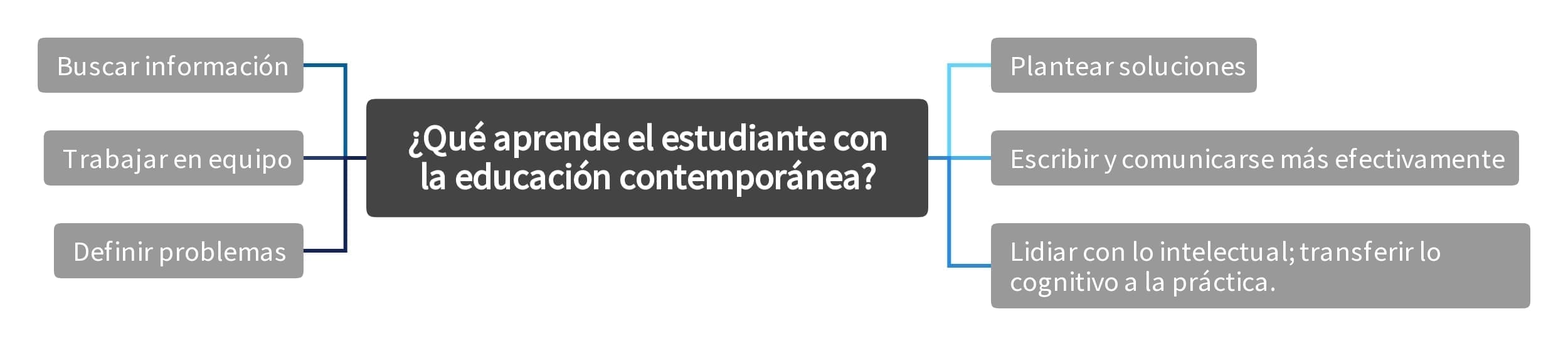 ¿Qué aprende el estudiante con la educación contemporánea?