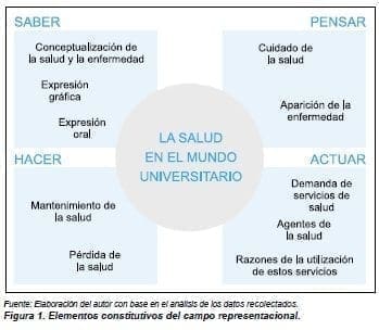 Elementos constitutivos del campo representacional, La Salud y la Enfermedad