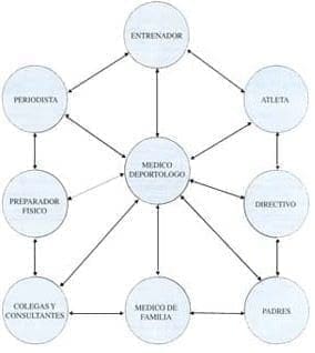 Médico deportólogo y su entorno humano Médico deportólogo y su entorno humano