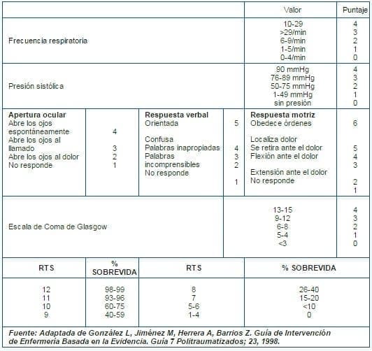 Escala de trauma