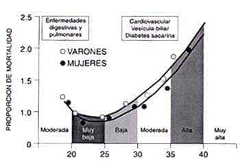 Obesidad Proporción de Mortalidad Obesidad Proporción de Mortalidad