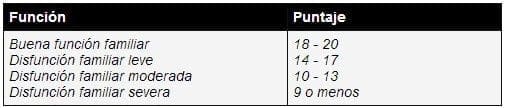 Calificación de la función familiar Calificación de la función familiar