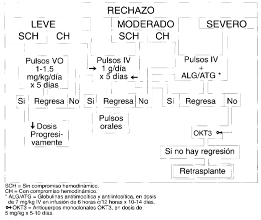 Uso de corticoides en el rechazo agudo Uso de corticoides en el rechazo agudo