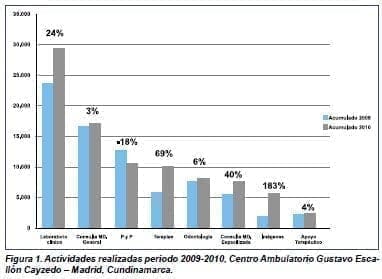 Actividades realizadas en Medicina General en la FSFB Actividades realizadas en Medicina General en la FSFB
