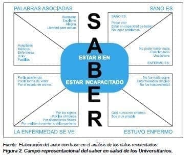 Campo representacional del saber en salud de los universitarios Campo representacional del saber en salud de los universitarios