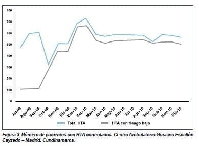 Número de pacientes con HTA controlados