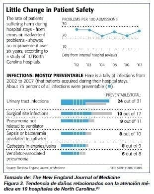 Tendencia de daños relacionados con la atención medica Tendencia de daños relacionados con la atención medica